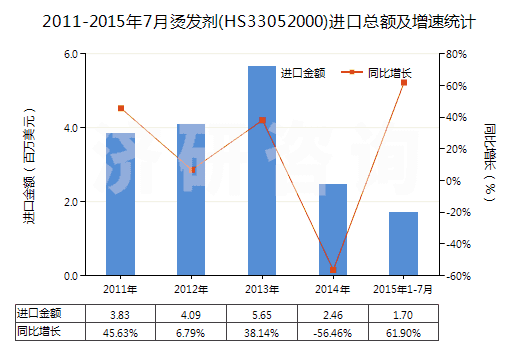 2011-2015年7月?tīng)C發(fā)劑(HS33052000)進(jìn)口總額及增速統(tǒng)計(jì)